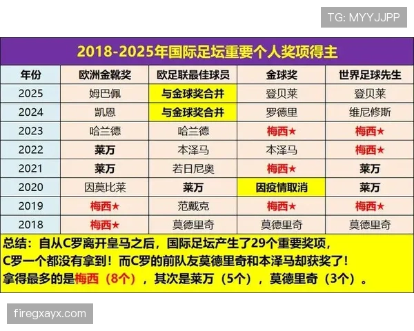 C罗足坛影响力排名持续位居前列，全球关注度与商业价值保持顶尖水平